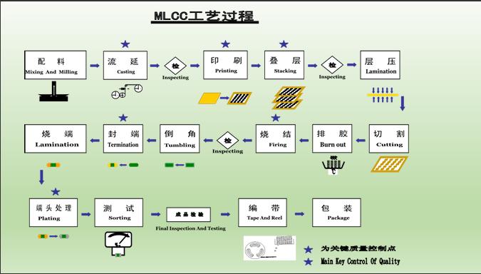 Tecnologias de cerâmica multicamada: MLCC, LTCC e HTCC‌ ‌ (Especificações técnicas, processos de fabricação e aplicações)